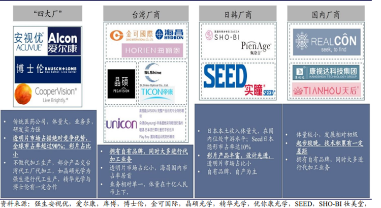 隐形眼镜龙头企业