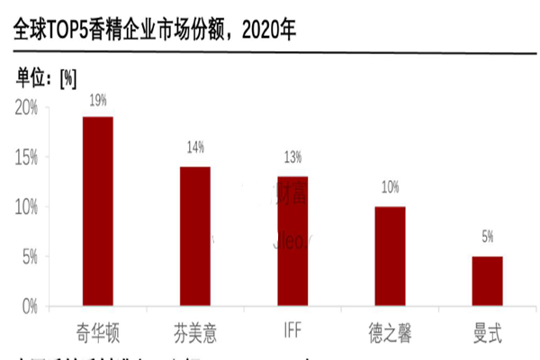 全球TOP5香精企业市场份额 全球TOP5香精企业市场份额