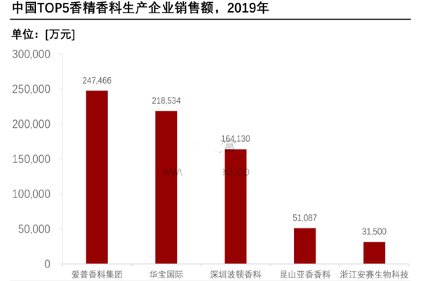 中国TOP5香精香料生产企业销售额 中国TOP5香精香料生产企业销售额