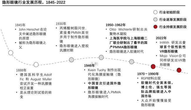 隐形眼镜发展历程
