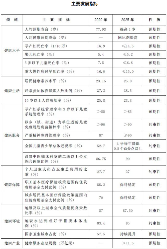 “十四五”国民健康规划
