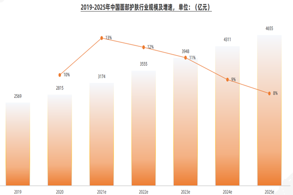 2019-2025年中国面部护肤行业规模及增速， 单位：（亿元）