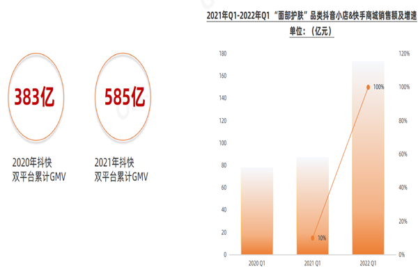 2021年Q1-2022年Q1 “面部护肤”品类抖音小店&快手商城销售额及增速