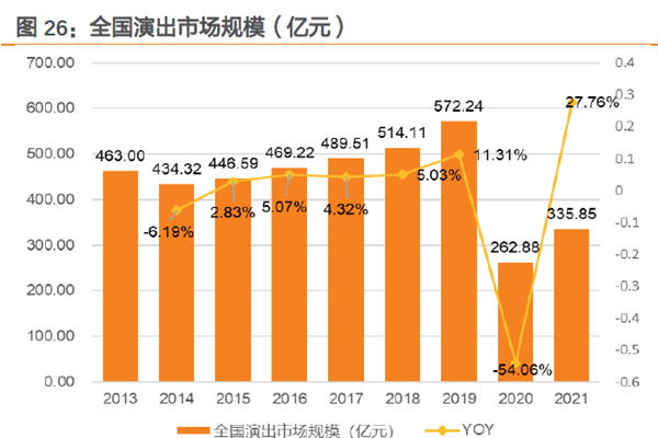 全国演出市场规模（亿元）
