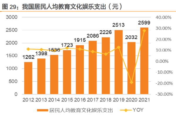 我国居民人均教育文化娱乐 支出（元）