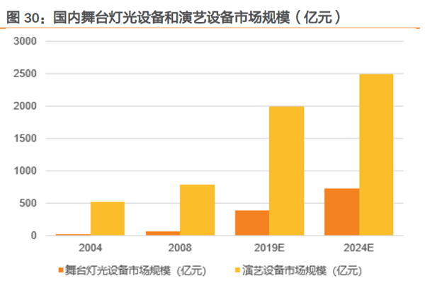 国内舞台灯光设备和演艺设备市场规模（亿元）