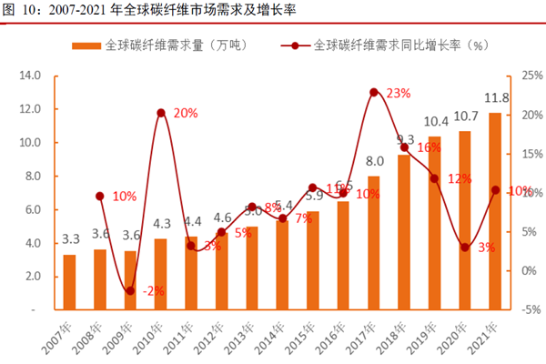 2007-2021 年全球碳纤维市场需求及增长率