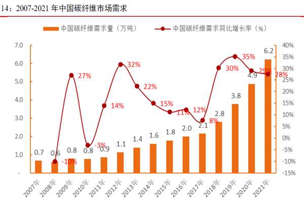 2007-2021 年中国碳纤维市场需求