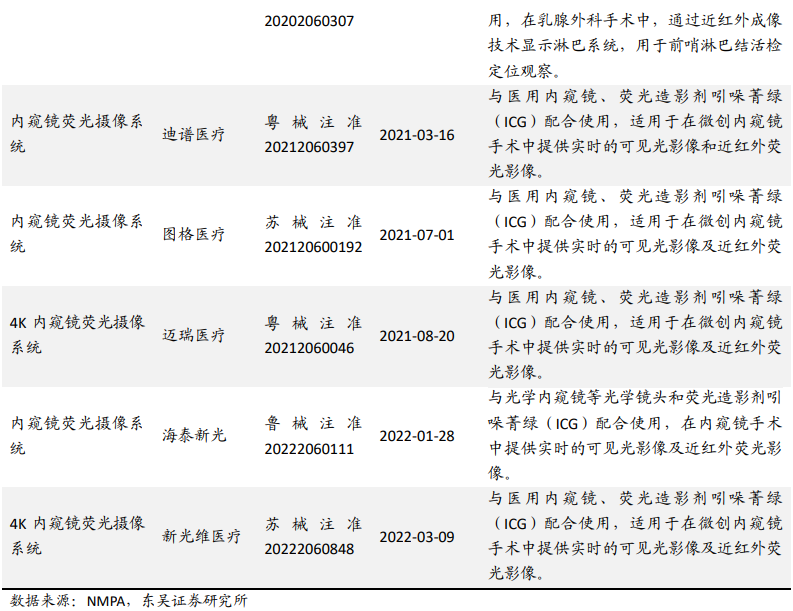 荧光内窥镜上市产品多吗