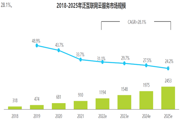 泛互联网云服务市场规模