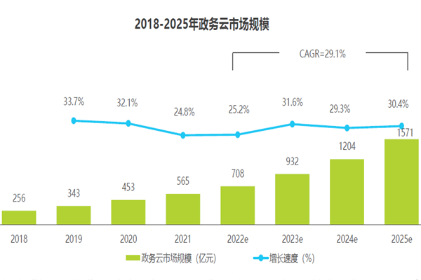 政务云市场规模