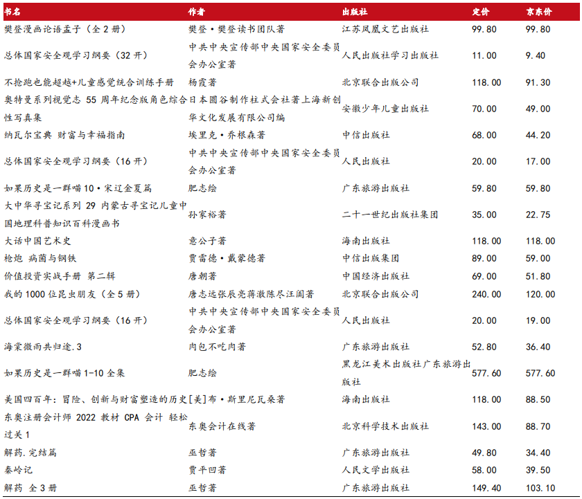 京东新书畅销榜TOP20榜单