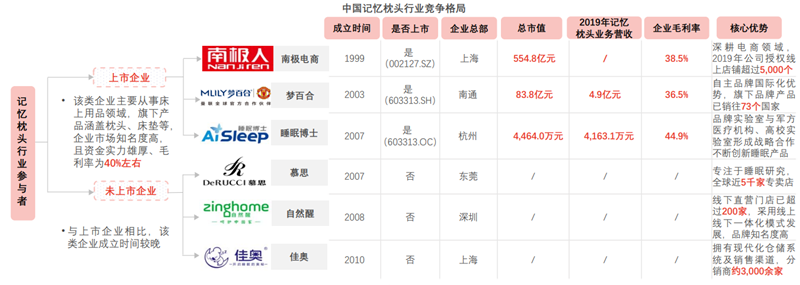 睡眠记忆枕的竞争环境 睡眠记忆枕的竞争环境