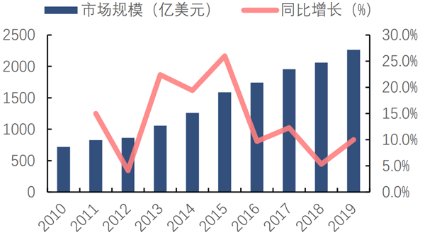 全球传感器市场规模及增速