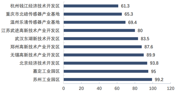 国内十大传感器产业园区