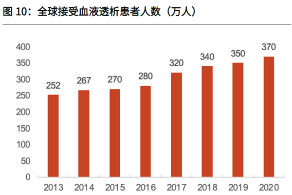 全球接受血液透析患者人数(万人)