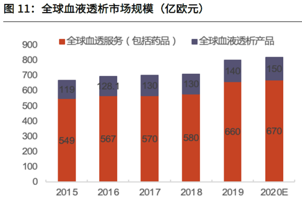 全球血液透析市场规模(亿欧元)