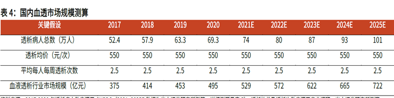 国内血透市场规模测算 国内血透市场规模测算