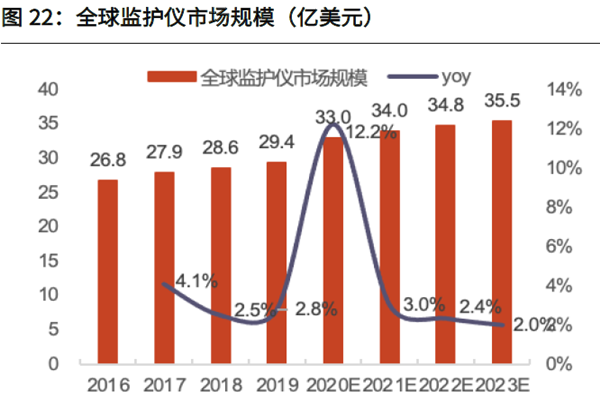全球监护仪市场规模（亿美元）