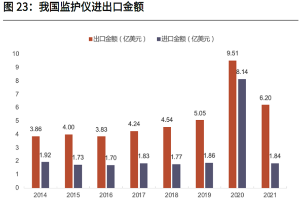 我国监护仪进出口金额
