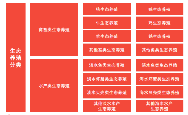 生态养殖的类型