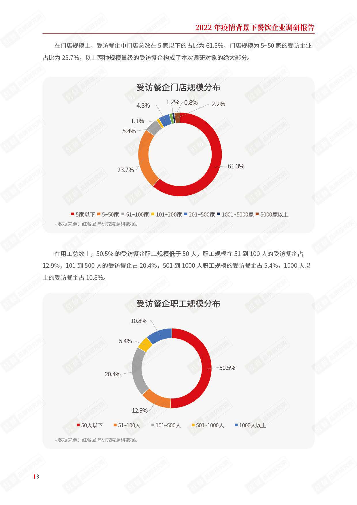红餐：2022年疫情背景下餐饮企业调研报告.pdf