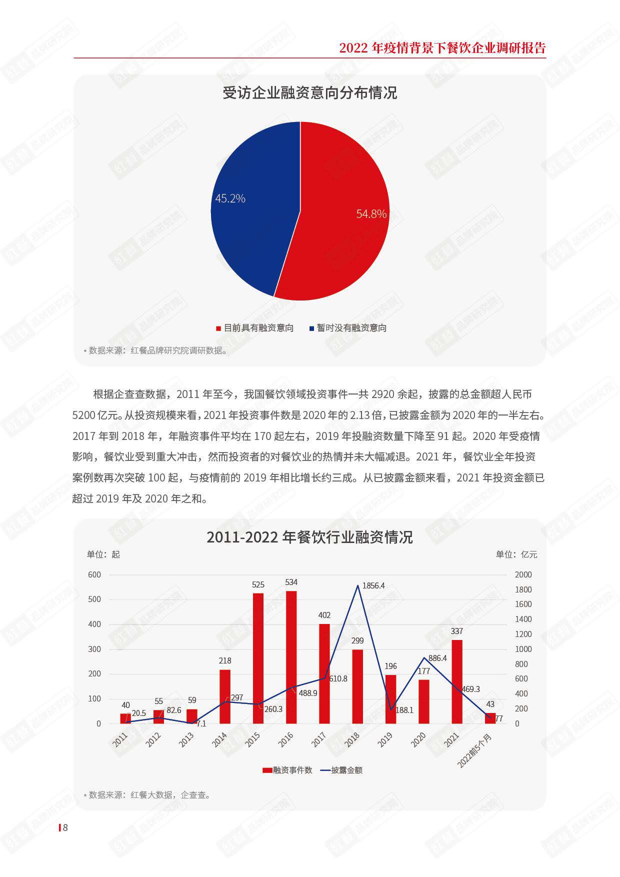 红餐：2022年疫情背景下餐饮企业调研报告.pdf