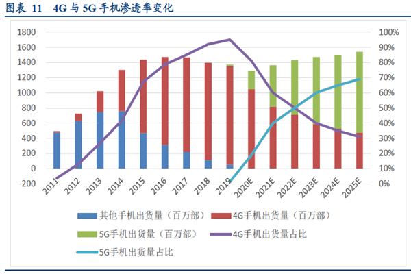 4G与5G手机渗透率变化 4G与5G手机渗透率变化