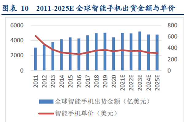 2011-2025E全球智能手机出货金额与单价 2011-2025E全球智能手机出货金额与单价