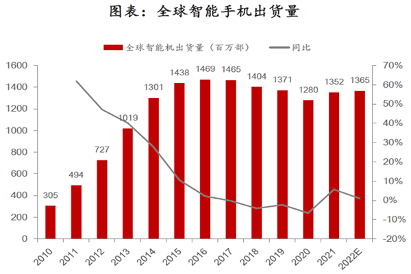全球智能手机出货量 全球智能手机出货量