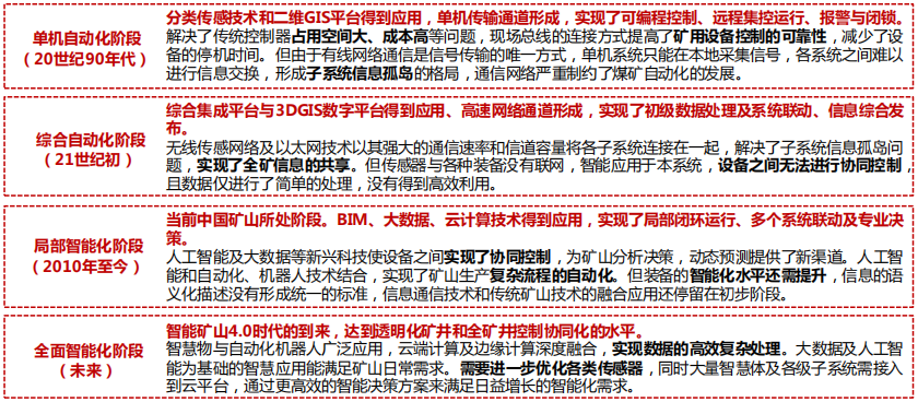 智慧矿山发展历程