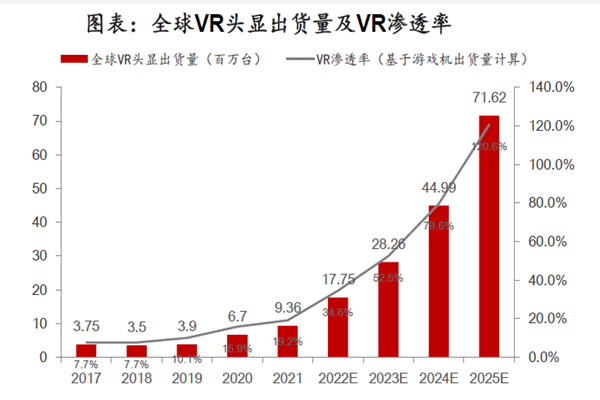 全球VR头显出货量及VR渗透率 全球VR头显出货量及VR渗透率