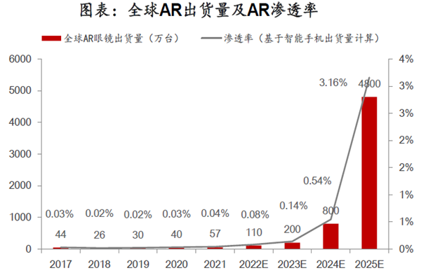 全球AR出货量及AR渗透率 全球AR出货量及AR渗透率