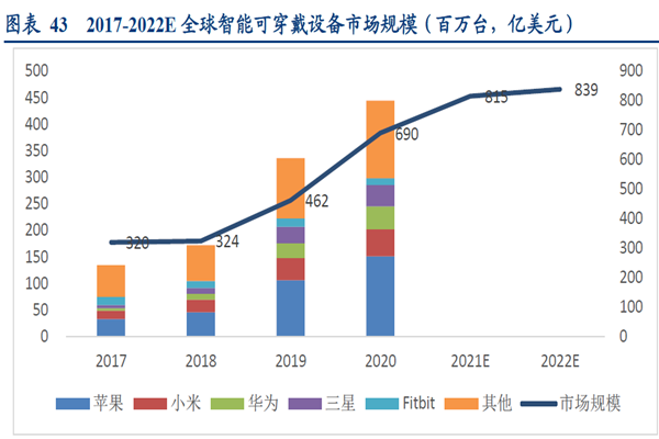 2017-2022E全球智能可穿戴设备市场规模 2017-2022E全球智能可穿戴设备市场规模