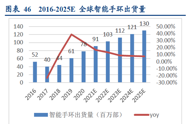 2016-2025E 全球智能手环出货量 2016-2025E 全球智能手环出货量