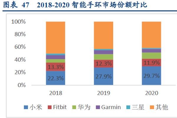 2018-2020智能手环市场份额对比 2018-2020智能手环市场份额对比
