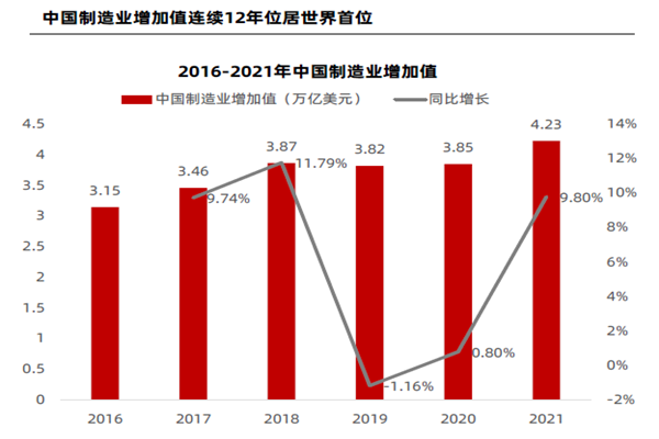中国制造业增加值连续12年位居世界首位