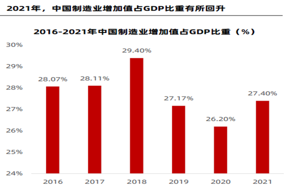 2021年，中国制造业增加值占GDP比重有所回升
