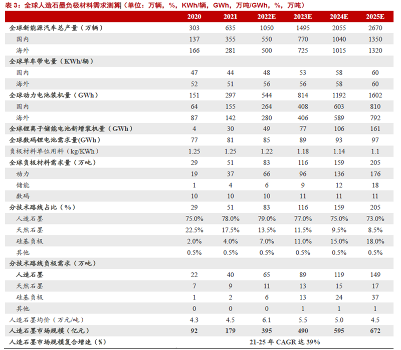 全球人造石墨负极材料需求测算 全球人造石墨负极材料需求测算