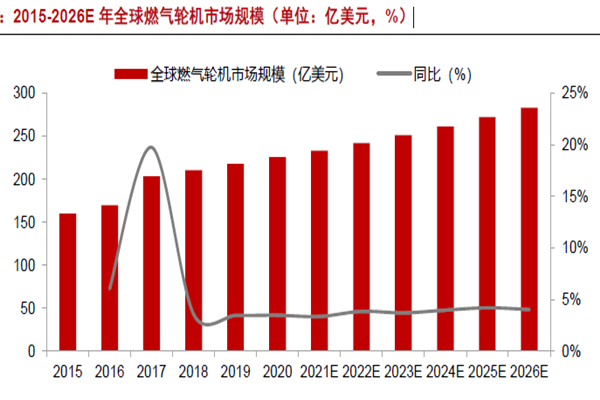 2015-2026E 年全球燃气轮机市场规模（单位：亿美元，%）