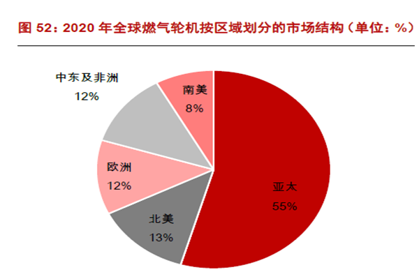 2020 年全球燃气轮机按区域划分的市场结构（单位：%）