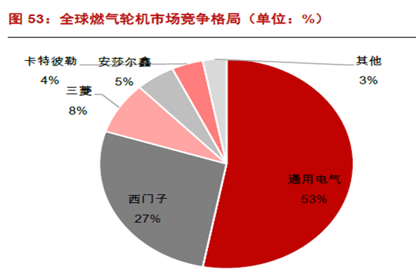 全球燃气轮机市场竞争格局（单位：%）