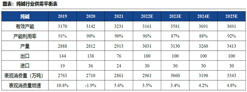 纯碱行业供需平衡表 纯碱行业供需平衡表