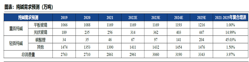 纯碱需求预测(万吨) 纯碱需求预测(万吨)