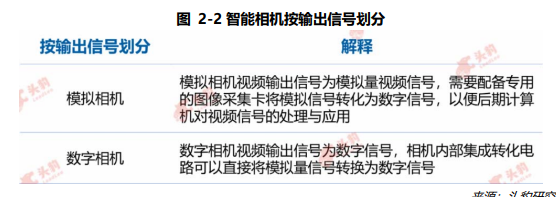 智能相机按输出信号划分