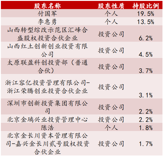 科达自控持股比例