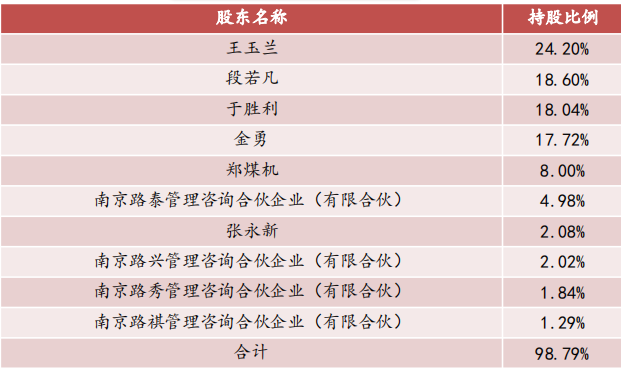 北路智控的十大股东