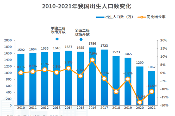 2010-2021年我国出生人口数变化