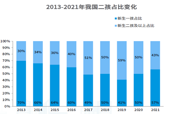 中国二孩占比变化