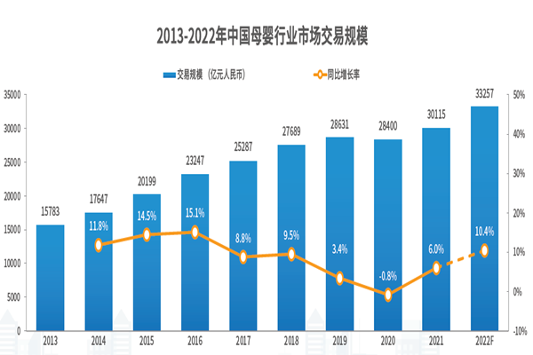 2022年中国母婴行业交易规模‘’